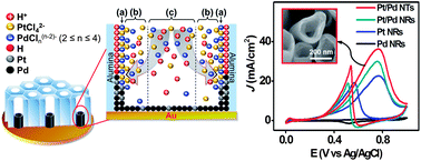 Graphical abstract: Synthesis of bimetallic Pt/Pd nanotubes and their enhanced catalytic activity in methanol electro-oxidation