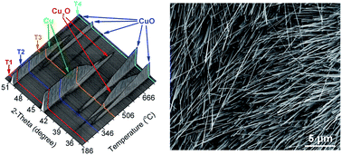 Graphical abstract: Synthesis of core–shell heterostructured Cu/Cu2O nanowires monitored by in situ XRD as efficient visible-light photocatalysts
