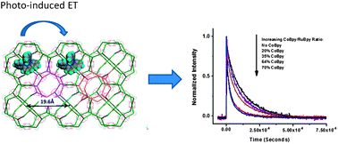 Graphical abstract: Photoinduced inter-cavity electron transfer between Ru(ii)tris(2,2′-bipyridne) and Co(ii)tris(2,2′-bipyridine) Co-encapsulated within a Zn(ii)-trimesic acid metal organic framework