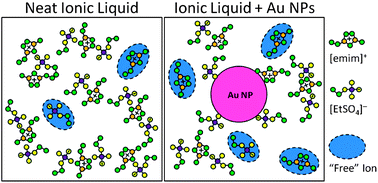 Graphical abstract: Ionic conductivity enhancement of sputtered gold nanoparticle-in-ionic liquid electrolytes