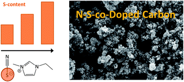 Graphical abstract: One-pot synthesis of nitrogen–sulfur-co-doped carbons with tunable composition using a simple isothiocyanate ionic liquid