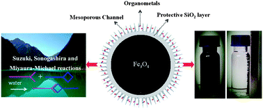 Graphical abstract: Highly active, durable and recyclable ordered mesoporous magnetic organometallic catalysts for promoting organic reactions in water