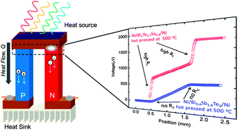 Graphical abstract: Understanding of the contact of nanostructured thermoelectric n-type Bi2Te2.7Se0.3 legs for power generation applications