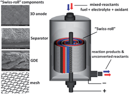 Graphical abstract: Borohydride-tolerant oxygen electroreduction catalyst for mixed-reactant Swiss-roll direct borohydride fuel cells