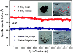 Graphical abstract: Understanding the fast lithium storage performance of hydrogenated TiO2 nanoparticles