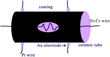 Graphical abstract: Ionic liquid-assisted synthesis of WO3 particles with enhanced gas sensing properties