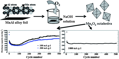 Graphical abstract: Facile preparation of Mn3O4 octahedra and their long-term cycle life as an anode material for Li-ion batteries