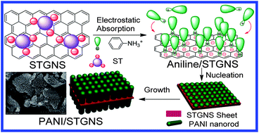 Graphical abstract: Facile fabrication of three-dimensional highly ordered structural polyaniline–graphene bulk hybrid materials for high performance supercapacitor electrodes