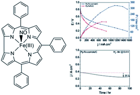 Graphical abstract: High-performance pyrolyzed iron corrole as a potential non-precious metal catalyst for PEMFCs