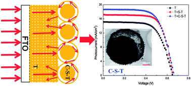 Graphical abstract: Novel core–shell TiO2 microsphere scattering layer for dye-sensitized solar cells