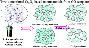 Graphical abstract: Two-dimensional Cr2O3 and interconnected graphene–Cr2O3 nanosheets: synthesis and their application in lithium storage