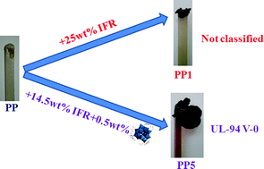 Graphical abstract: Increasing the efficiency of intumescent flame retardant polypropylene catalyzed by polyoxometalate based ionic liquid