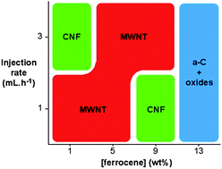 Graphical abstract: The development of a ‘process map’ for the growth of carbon nanomaterials from ferrocene by injection CVD