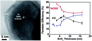 Graphical abstract: Electrochemical reduction of carbon dioxide III. The role of oxide layer thickness on the performance of Sn electrode in a full electrochemical cell