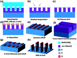 Graphical abstract: Two dimensional silicon nanowalls for lithium ion batteries