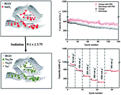 Graphical abstract: Ultrafine SnO2 nanoparticle loading onto reduced graphene oxide as anodes for sodium-ion batteries with superior rate and cycling performances