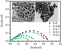 Graphical abstract: Synthesis and characterization of B-site Ni-doped perovskites Sr2Fe1.5−xNixMo0.5O6−δ (x = 0, 0.05, 0.1, 0.2, 0.4) as cathodes for SOFCs