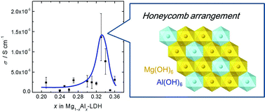 Graphical abstract: Structural insights into ion conduction of layered double hydroxides with various proportions of trivalent cations