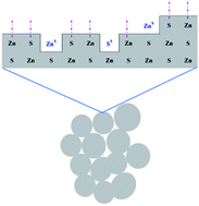 Graphical abstract: Sonochemistry-assisted synthesis and optical properties of mesoporous ZnS nanomaterials