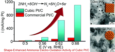 Graphical abstract: Shape-enhanced ammonia electro-oxidation property of a cubic platinum nanocrystal catalyst prepared by surfactant-free synthesis