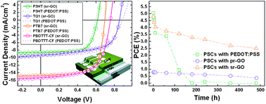 Graphical abstract: Sulfonic acid-functionalized, reduced graphene oxide as an advanced interfacial material leading to donor polymer-independent high-performance polymer solar cells