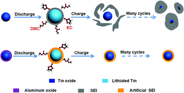 Graphical abstract: Atomic layer deposited coatings to significantly stabilize anodes for Li ion batteries: effects of coating thickness and the size of anode particles