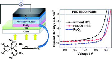Graphical abstract: Efficient polymer solar cells with a solution-processed and thermal annealing-free RuO2 anode buffer layer