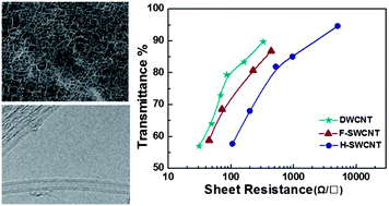 Graphical abstract: Double-wall carbon nanotube transparent conductive films with excellent performance