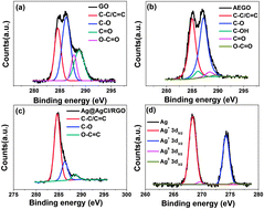 Graphical abstract: Self-assembled encapsulation of graphene oxide/Ag@AgCl as a Z-scheme photocatalytic system for pollutant removal