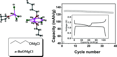 Graphical abstract: Highly soluble alkoxide magnesium salts for rechargeable magnesium batteries