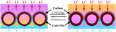 Graphical abstract: Nano-structured carbon-coated CuO hollow spheres as stable and high rate anodes for lithium-ion batteries