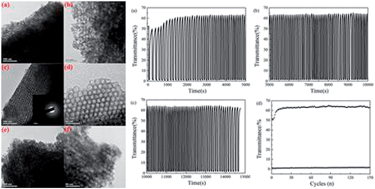 Graphical abstract: Ordered mesoporous WO3 film with outstanding gasochromic properties