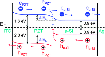 Graphical abstract: Above 1% efficiency of a ferroelectric solar cell based on the Pb(Zr,Ti)O3 film