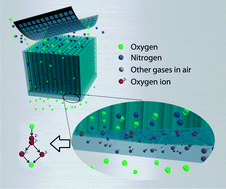 Graphical abstract: Microstructure control of oxygen permeation membranes with templated microchannels