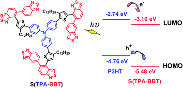 Graphical abstract: A star-shaped electron acceptor based on 5,5′-bibenzothiadiazole for solution processed solar cells