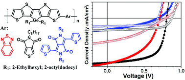 Graphical abstract: Low band gap dithienogermolodithiophene copolymers with tunable acceptors and side-chains for organic solar cells