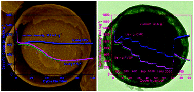 Graphical abstract: Simple synthesis of yolk-shelled ZnCo2O4 microspheres towards enhancing the electrochemical performance of lithium-ion batteries in conjunction with a sodium carboxymethyl cellulose binder