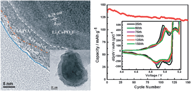 Graphical abstract: Promoting long-term cycling performance of high-voltage Li2CoPO4F by the stabilization of electrode/electrolyte interface