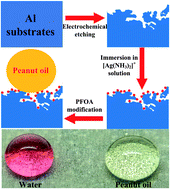 Graphical abstract: Fabrication of superoleophobic surfaces on Al substrates