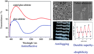 Graphical abstract: Fabrication of mechanically robust films with high transmittance and durable superhydrophilicity by precursor-derived one-step growth and post-treatment