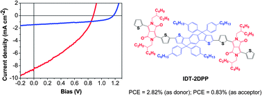 Graphical abstract: A bipolar small molecule based on indacenodithiophene and diketopyrrolopyrrole for solution processed organic solar cells