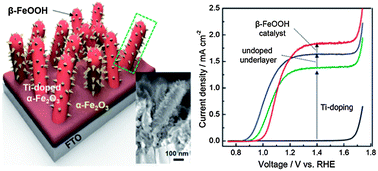 Graphical abstract: An iron oxide photoanode with hierarchical nanostructure for efficient water oxidation