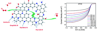 Graphical abstract: Amine-functionalized holey graphene as a highly active metal-free catalyst for the oxygen reduction reaction