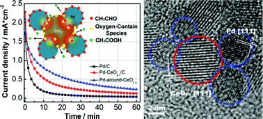 Graphical abstract: Pd-around-CeO2−x hybrid nanostructure catalyst: three-phase-transfer synthesis, electrocatalytic properties and dual promoting mechanism