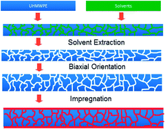 Graphical abstract: Development and characterization of novel composite membranes for fuel cell applications