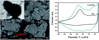 Graphical abstract: High-performance supercapacitor based on multi-structural CuS@polypyrrole composites prepared by in situ oxidative polymerization