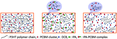 Graphical abstract: Mild wetting poor solvent induced hydrogen bonding interactions for improved performance in bulk heterojunction solar cells