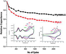 Graphical abstract: A renewable biopolymer cathode with multivalent metal ions for enhanced charge storage