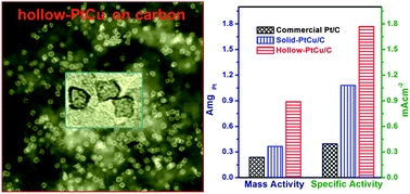 Graphical abstract: Monodisperse Cu@PtCu nanocrystals and their conversion into hollow-PtCu nanostructures for methanol oxidation