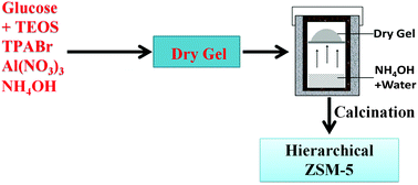 Graphical abstract: Synthesis of hierarchical ZSM-5 using glucose as a templating precursor